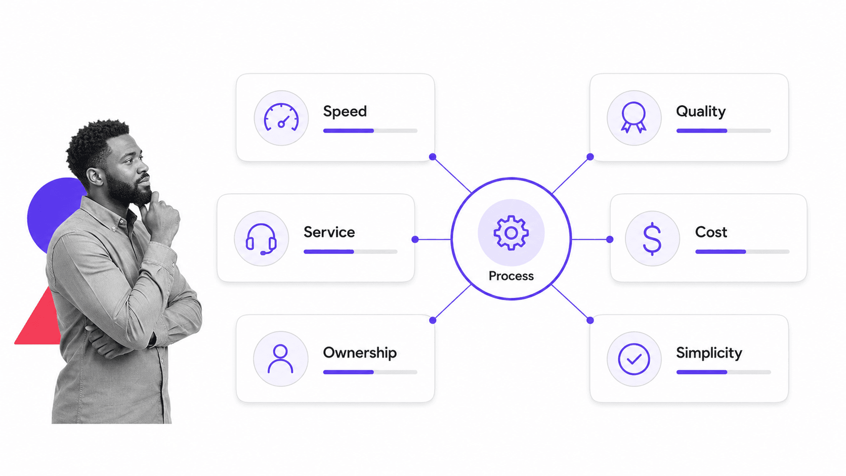 Six potential business process reengineering outcomes around a selected process