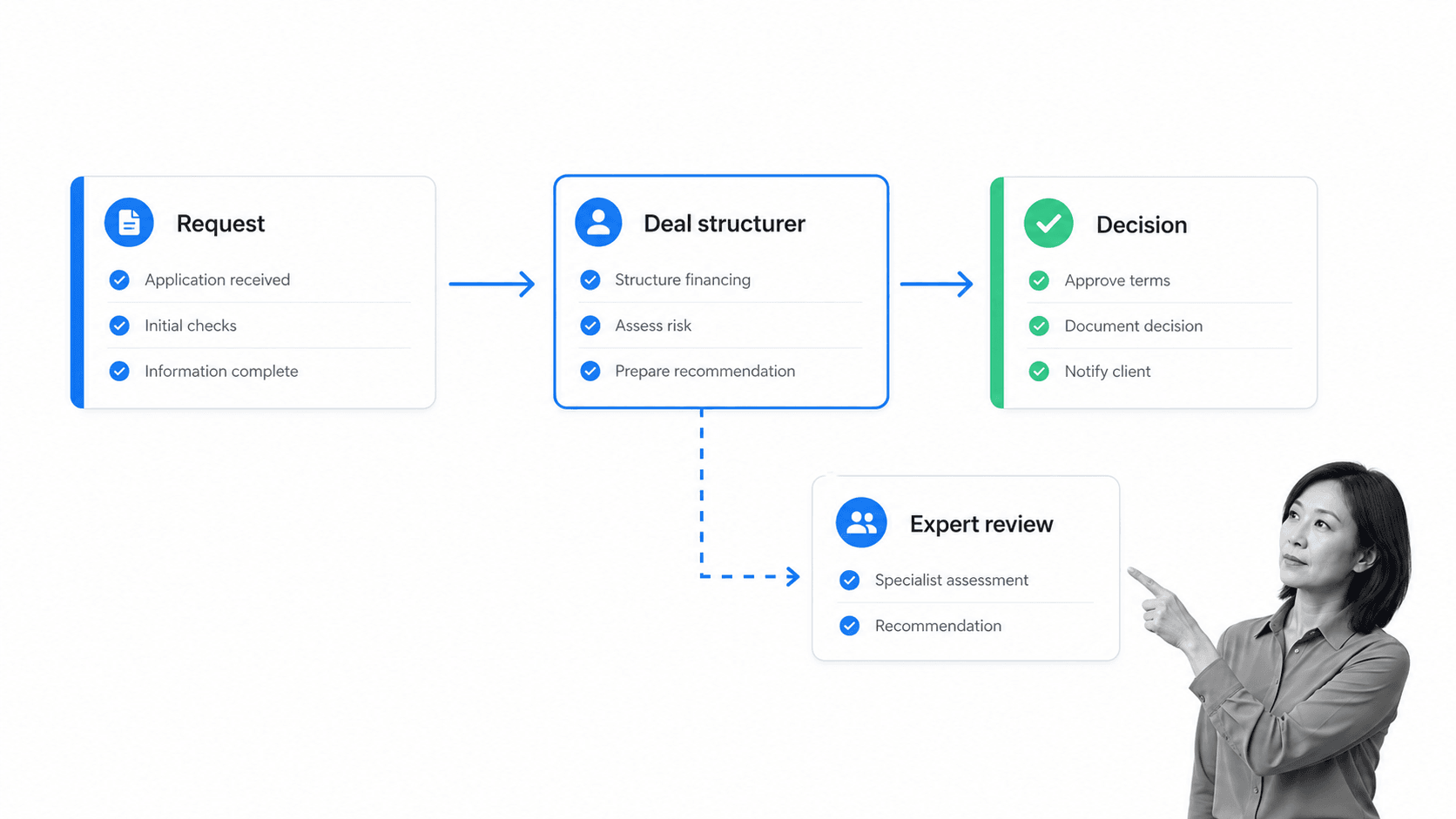 IBM Credit workflow with one deal structurer and an expert review exception