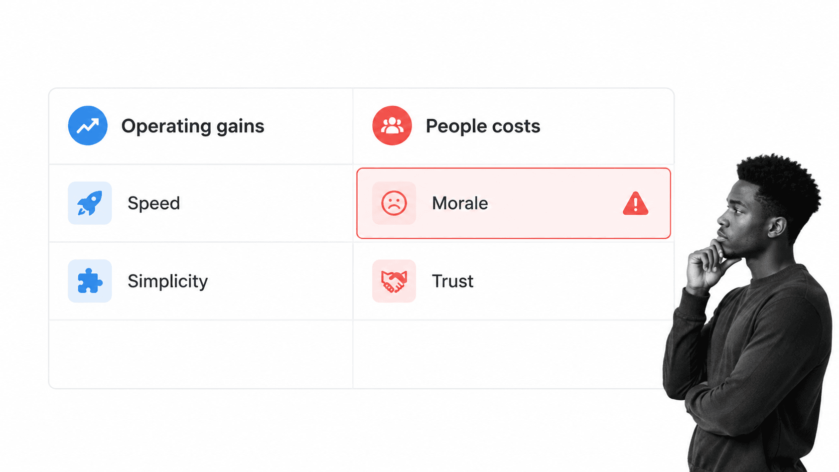 Tradeoff matrix comparing operating gains with people costs in reengineering