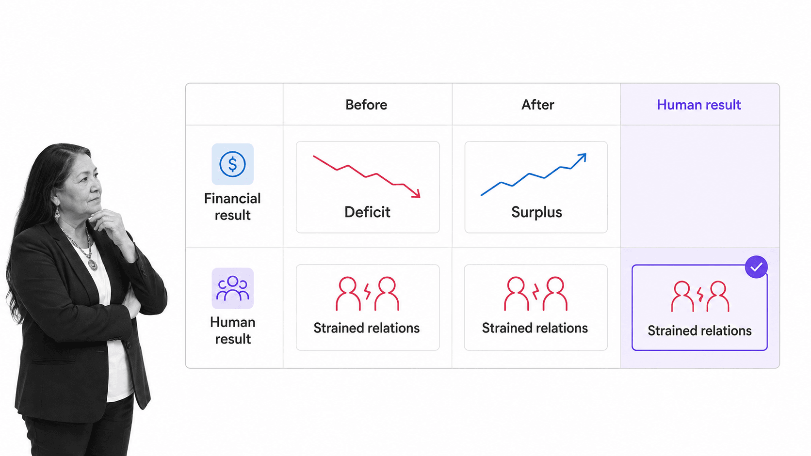 Calgary case matrix showing financial improvement and strained relationships