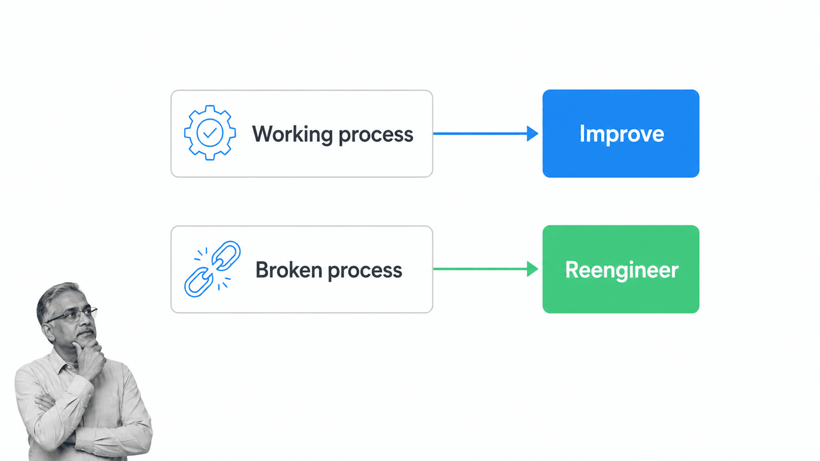 Decision surface contrasting continuous improvement with radical reengineering