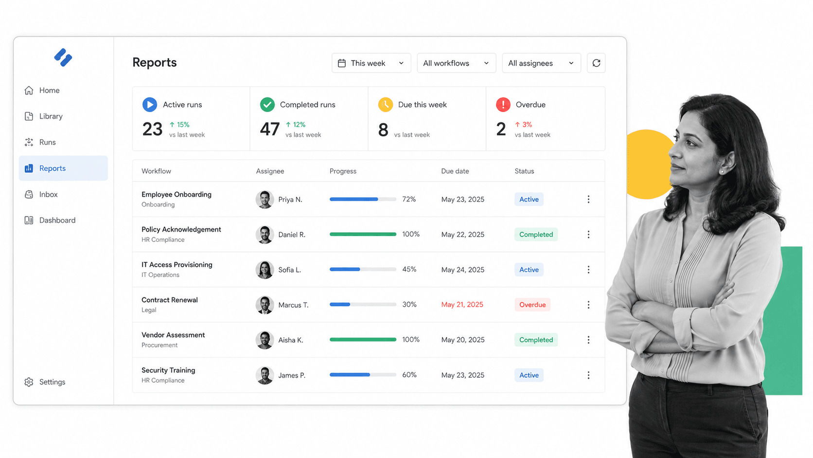 Process Street Reports dashboard showing active workflow runs across a distributed team with per-assignee progress bars, due dates, and status labels including one overdue item