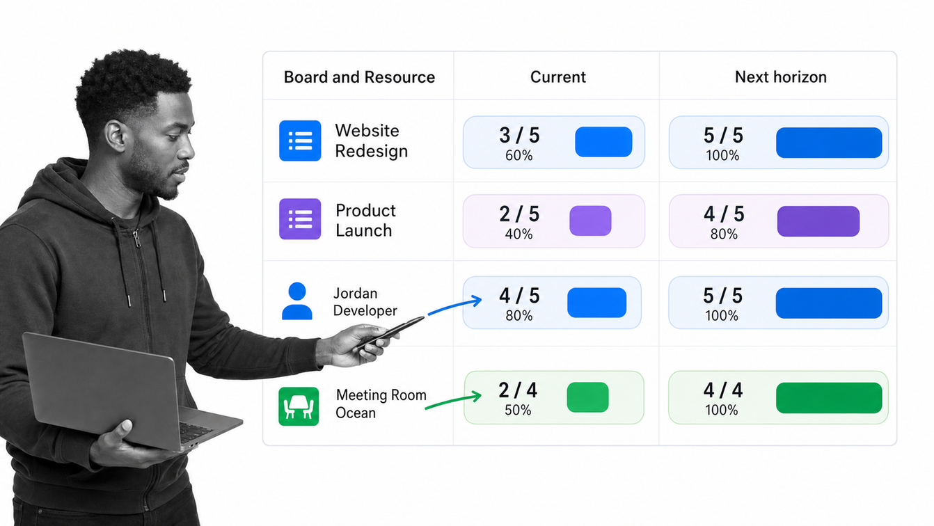 monday.com Workload view aggregating people and room capacity across project boards