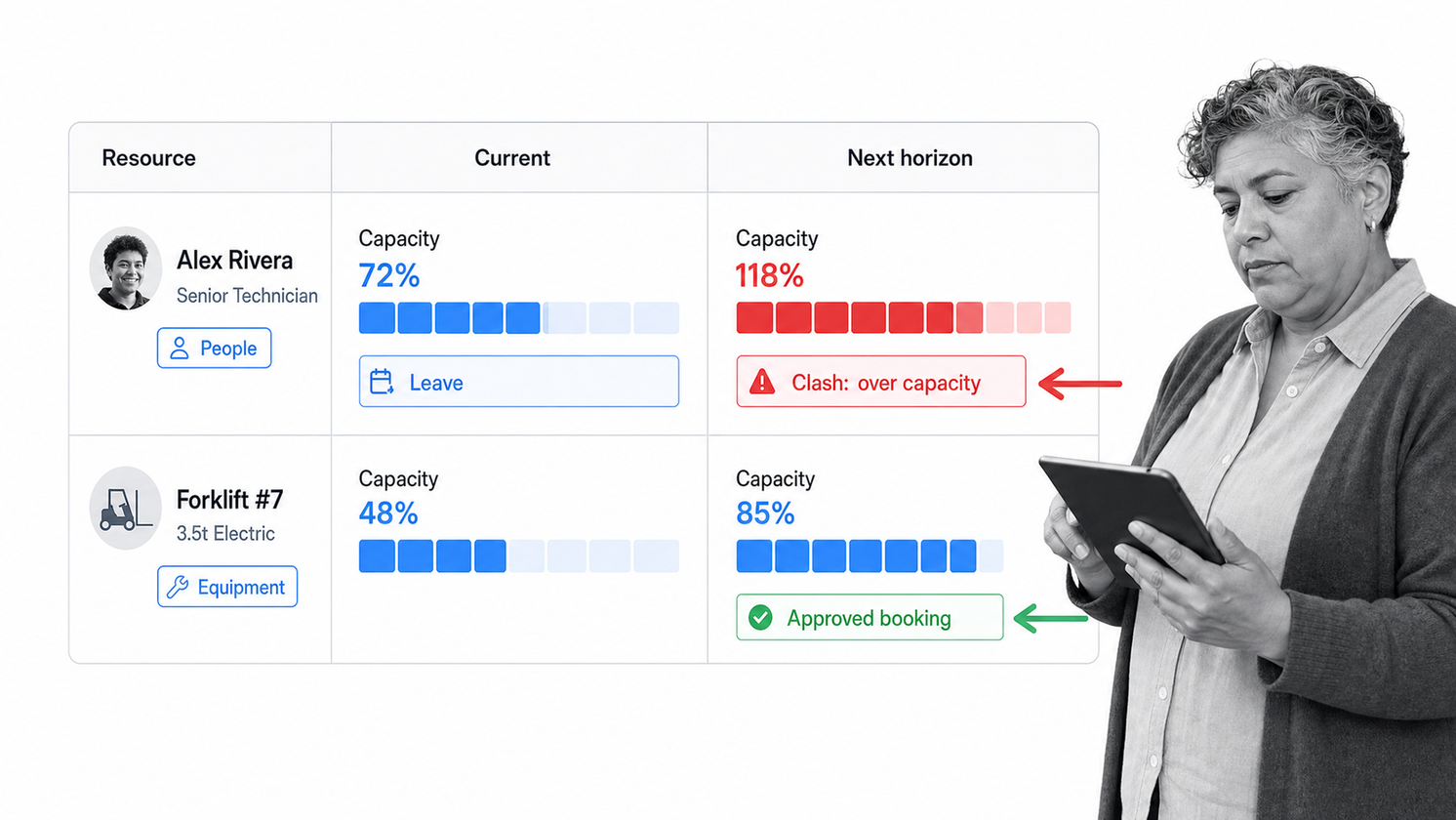 Resource Guru capacity heatmap scheduling a specialist and shared equipment