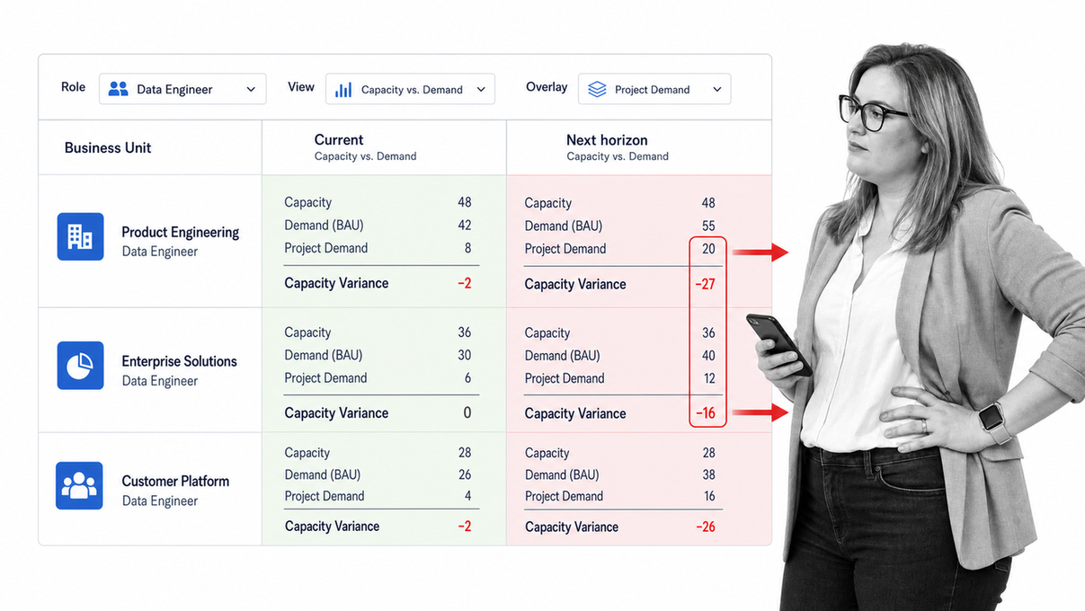 Saviom capacity versus demand heatmap showing a future role shortage