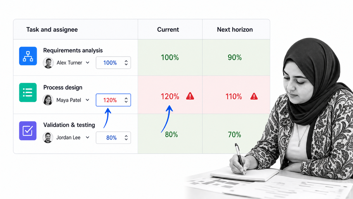 Smartsheet project sheet connected to a workload heatmap and over-allocation warning