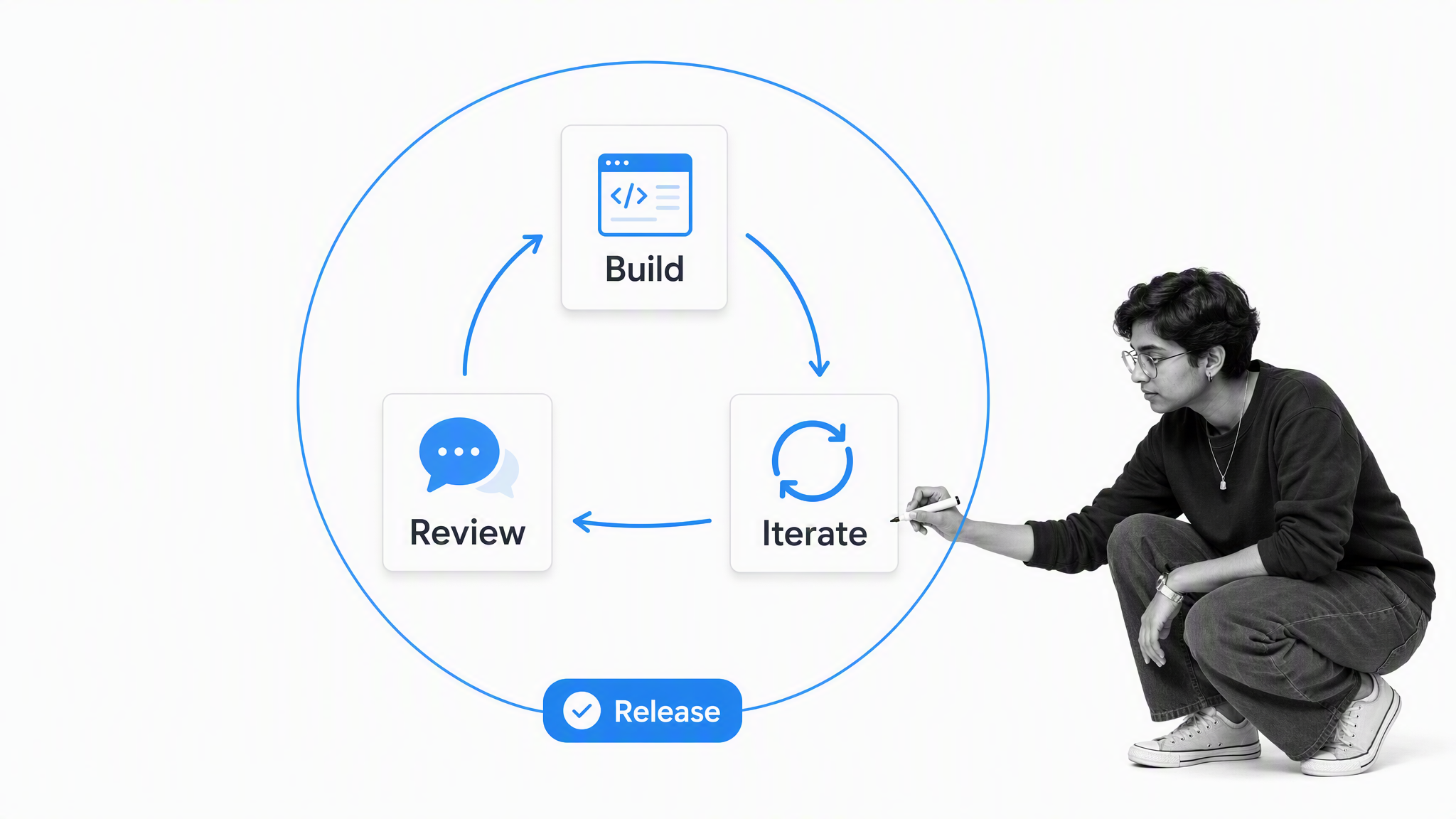 Build, review, and iteration inside a bounded Shape Up cycle