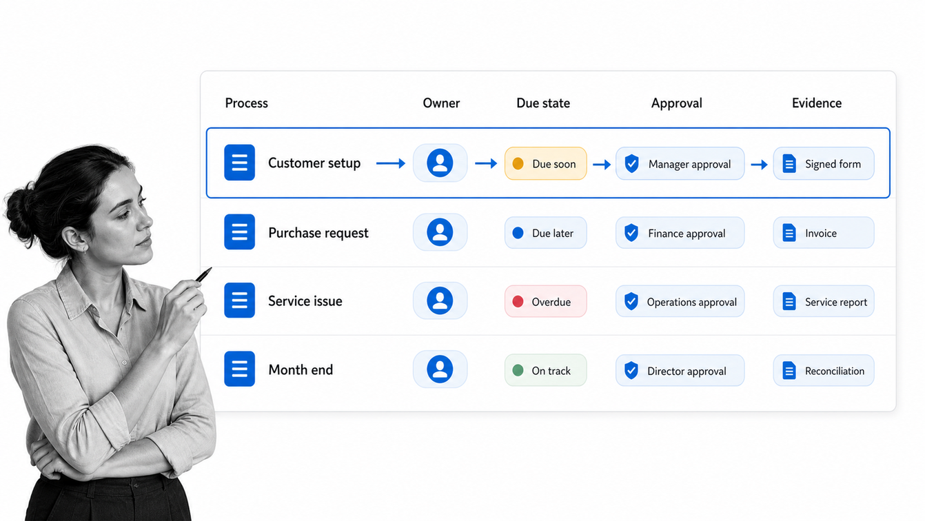 Small business operations control surface with selected customer setup row