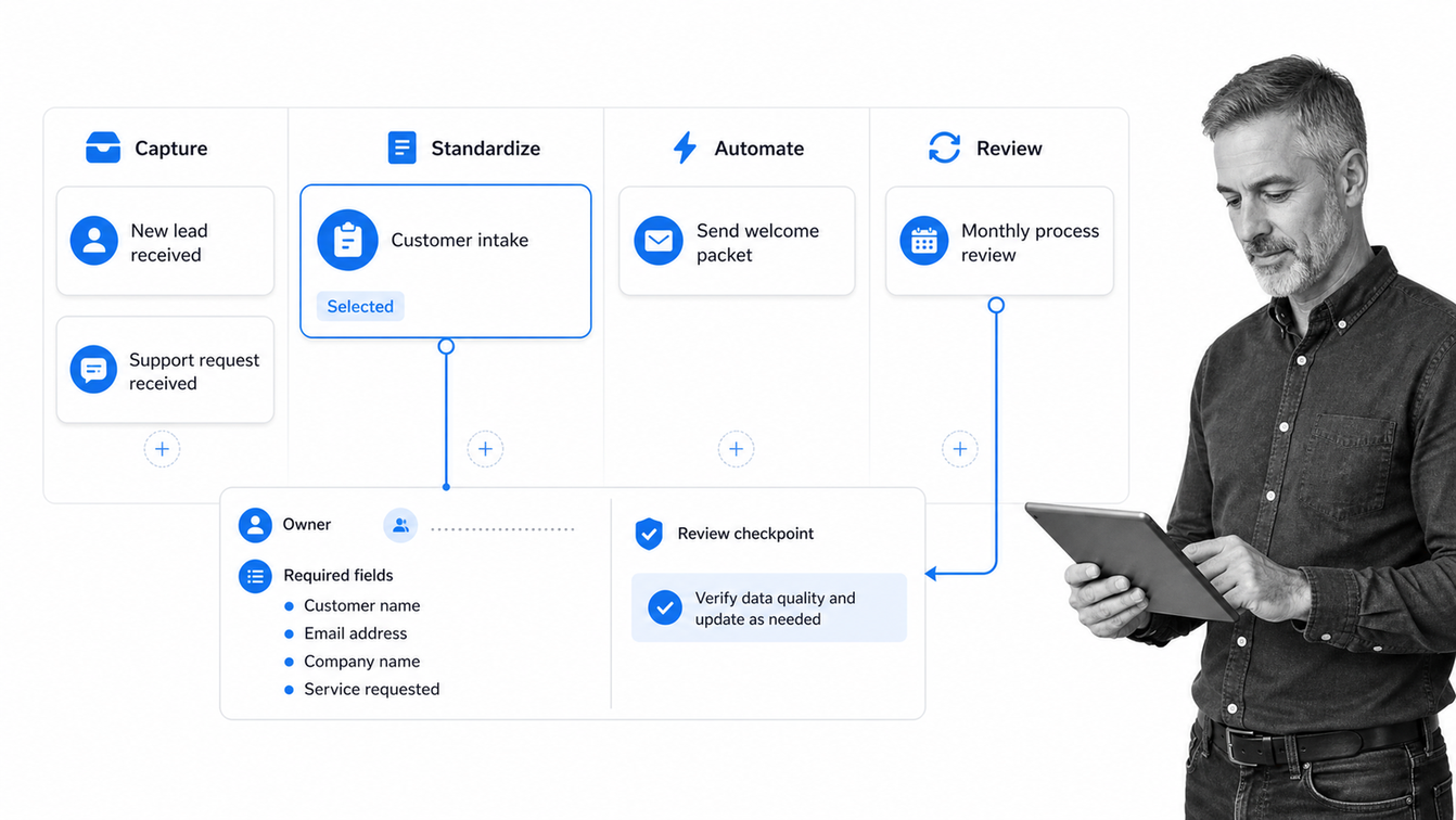 Small business process rollout workflow with selected standardization card