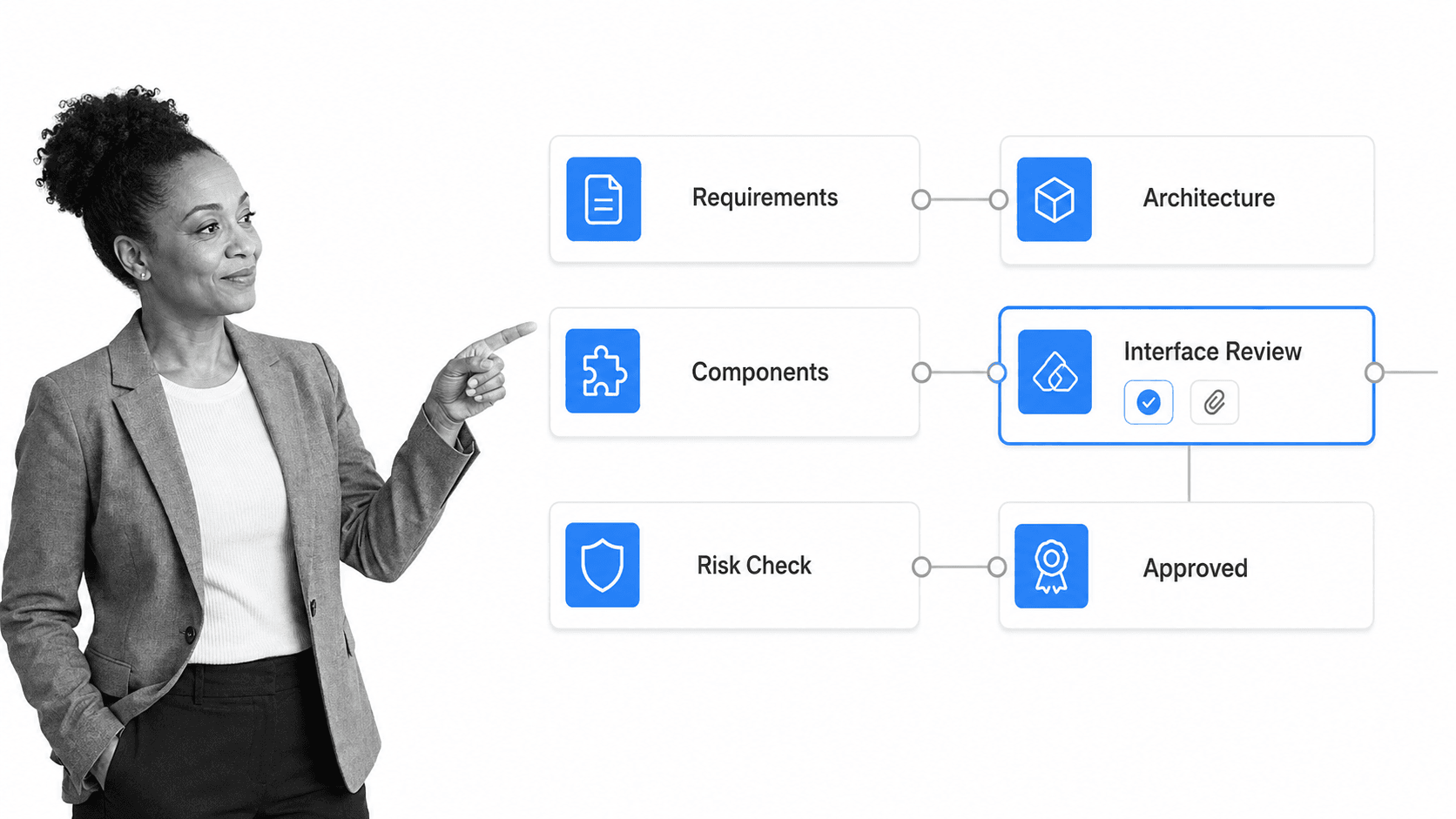 Software architecture design review workflow with a selected Interface Review gate