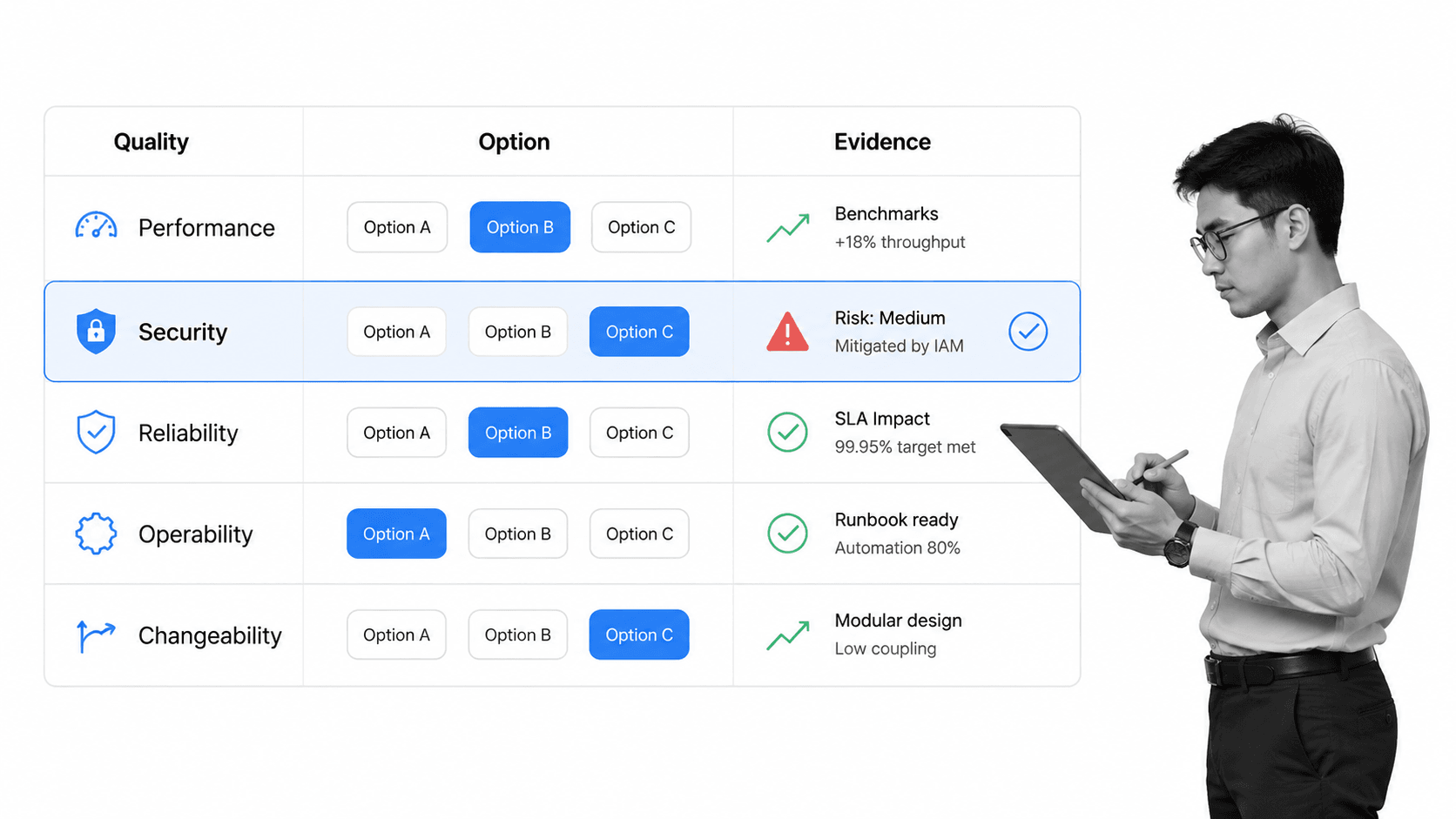 Software architecture tradeoff matrix with a selected Security row