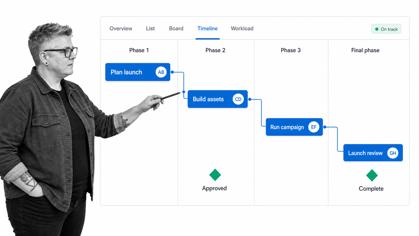 Asana project timeline with task owners, dependencies, due dates, and milestones