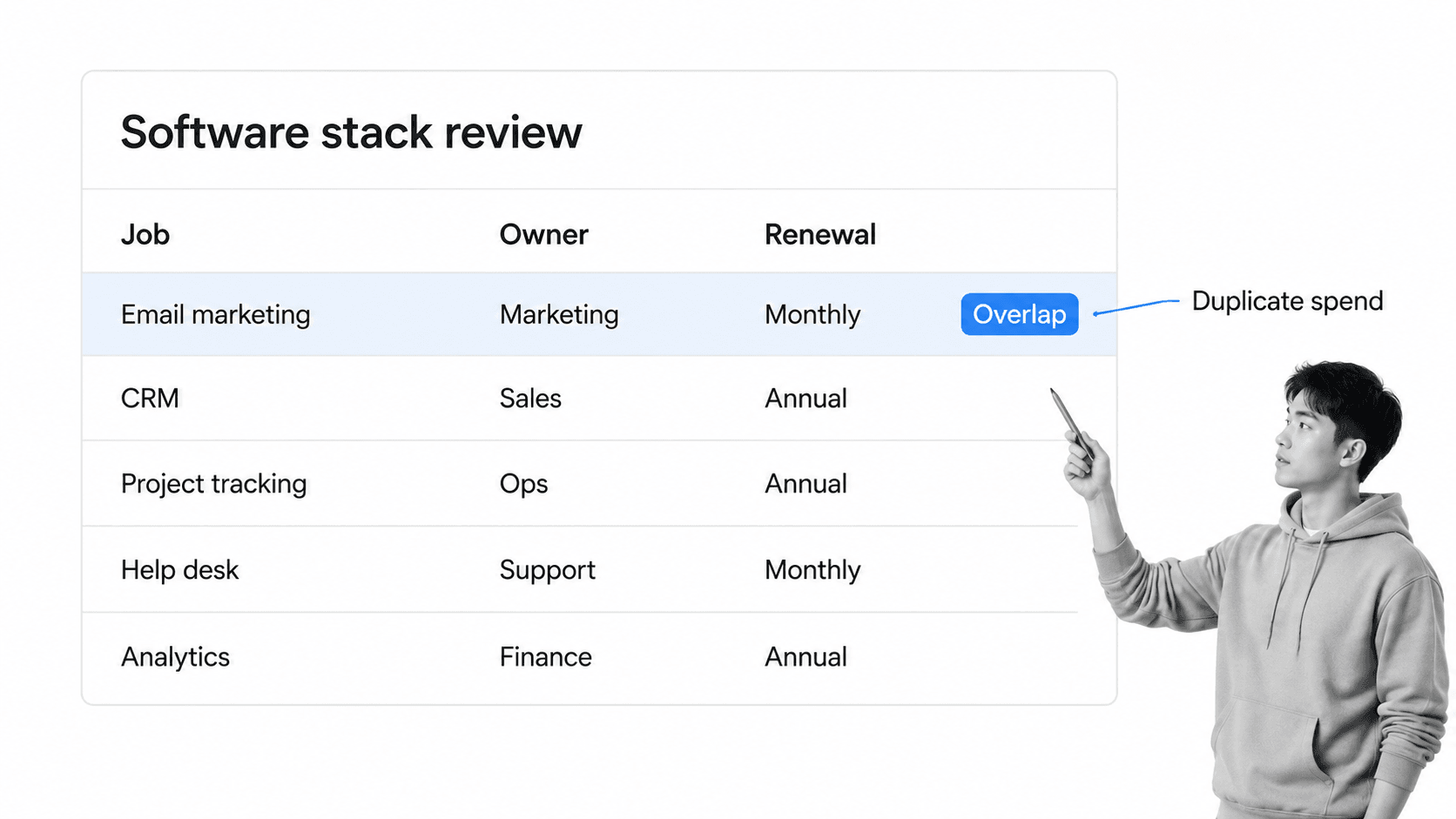 Software stack review inventory table with Job, Owner and Renewal columns, with the Email marketing row highlighted and flagged as an overlap causing duplicate spend