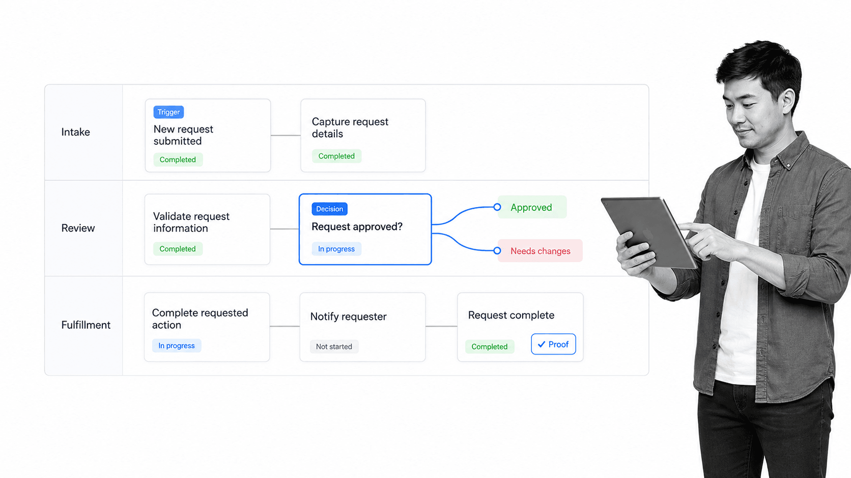 Software workflow anatomy board with trigger, decision point, and output