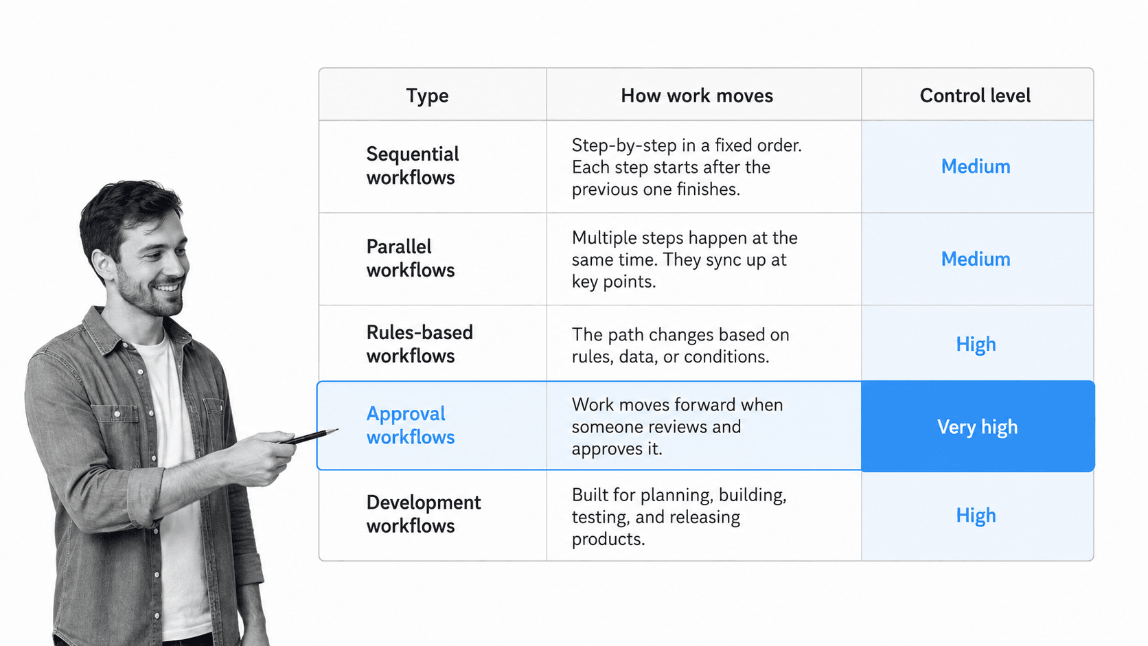 Software workflow types matrix comparing movement and control