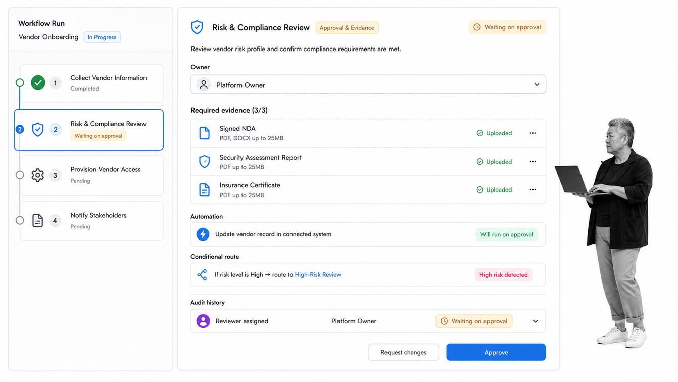 Process Street controlled workflow run with approvals and evidence
