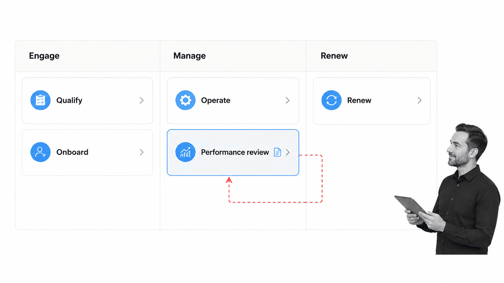 Supplier lifecycle workflow with a selected performance review and corrective-action path