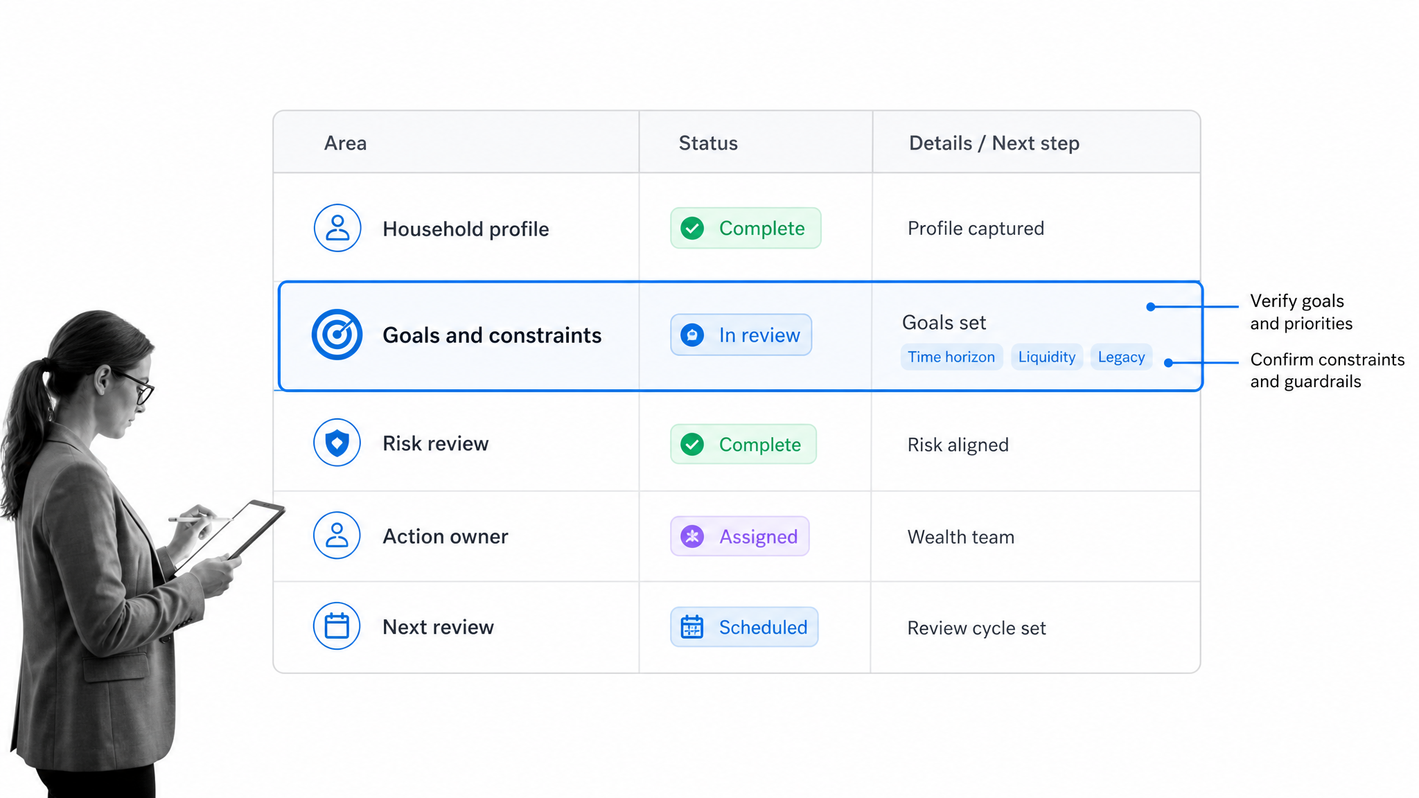 Household wealth plan control board with goals, constraints, action owner, and review state