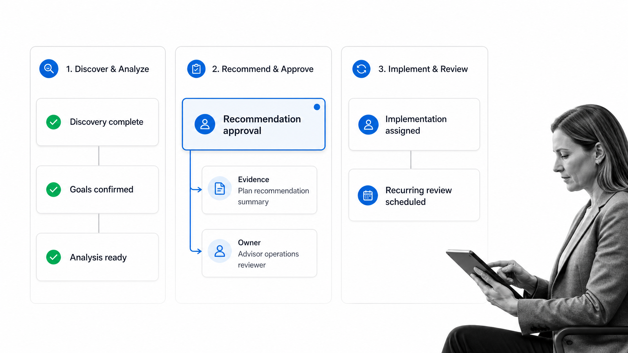 Wealth plan review workflow with recommendation approval, evidence, and action ownership