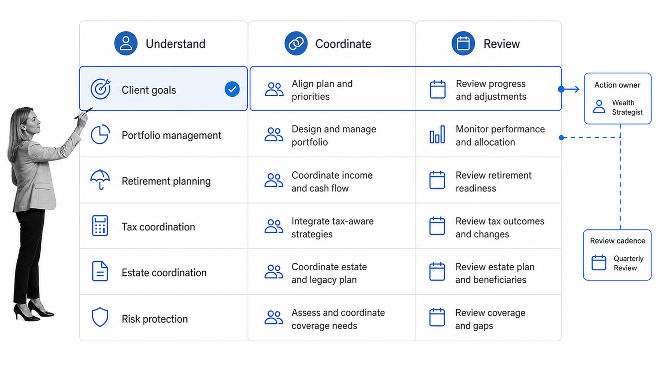 Wealth management service scope map linking client goals to action ownership and review