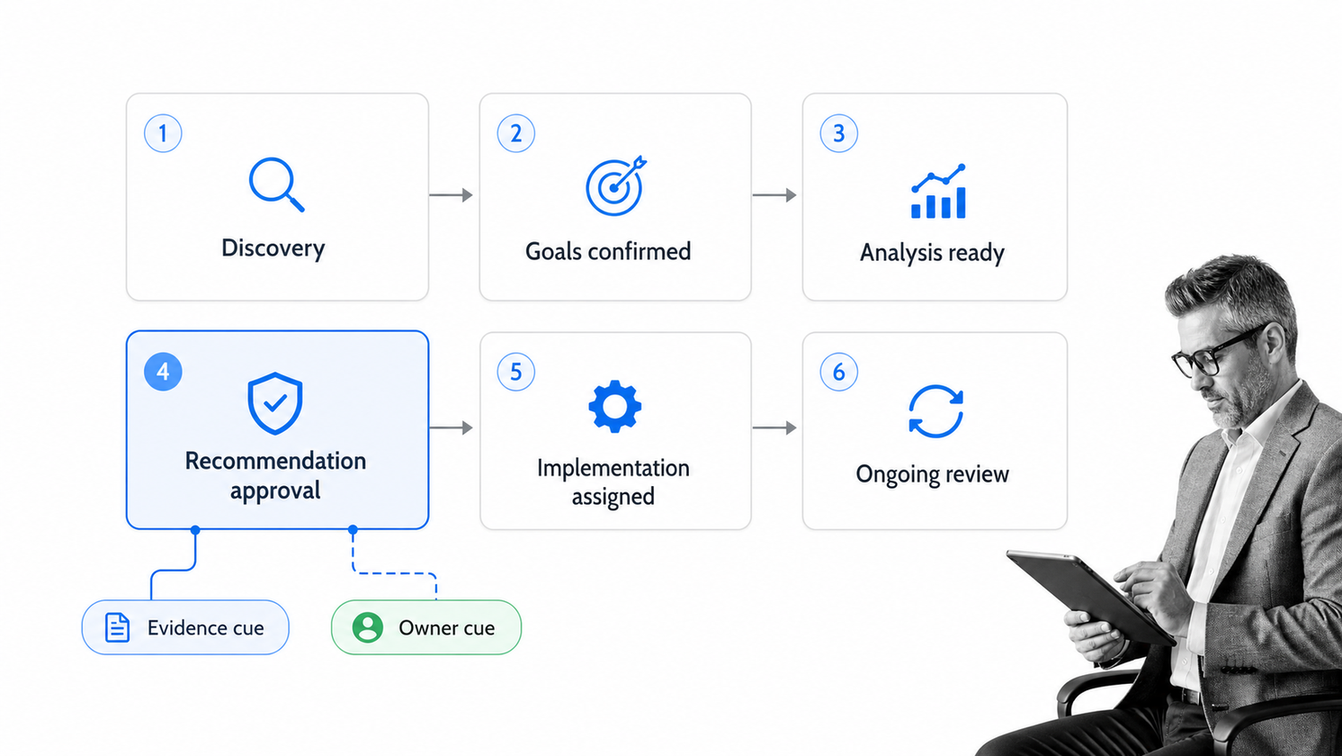 Wealth management client service lifecycle with recommendation approval and evidence