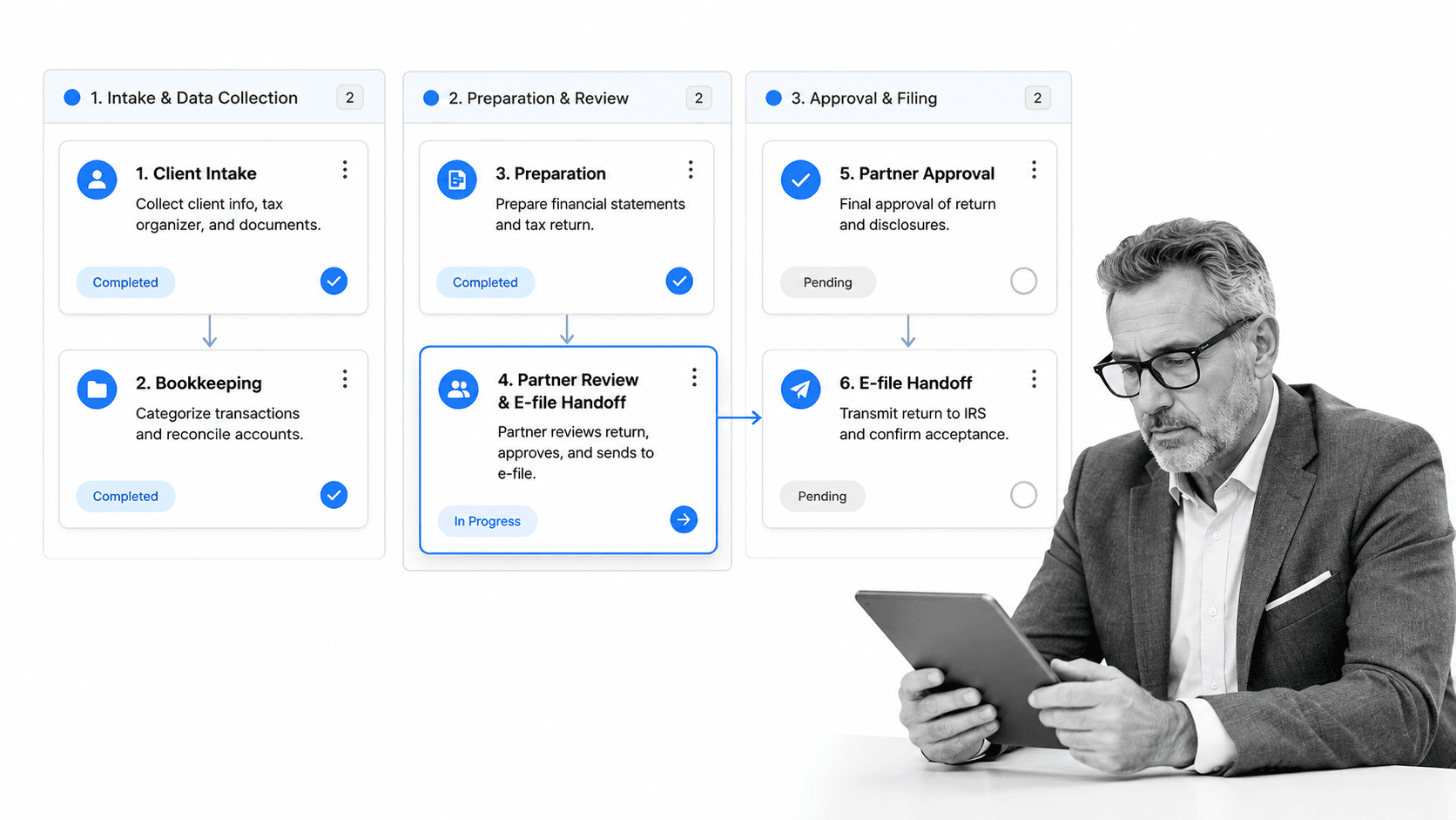 Accounting workflow board showing preparation, review, and partner sign-off with an e-file handoff