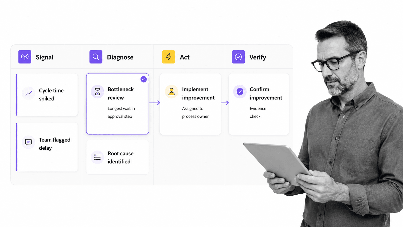 Workflow analytics signal-to-action workflow with selected bottleneck review