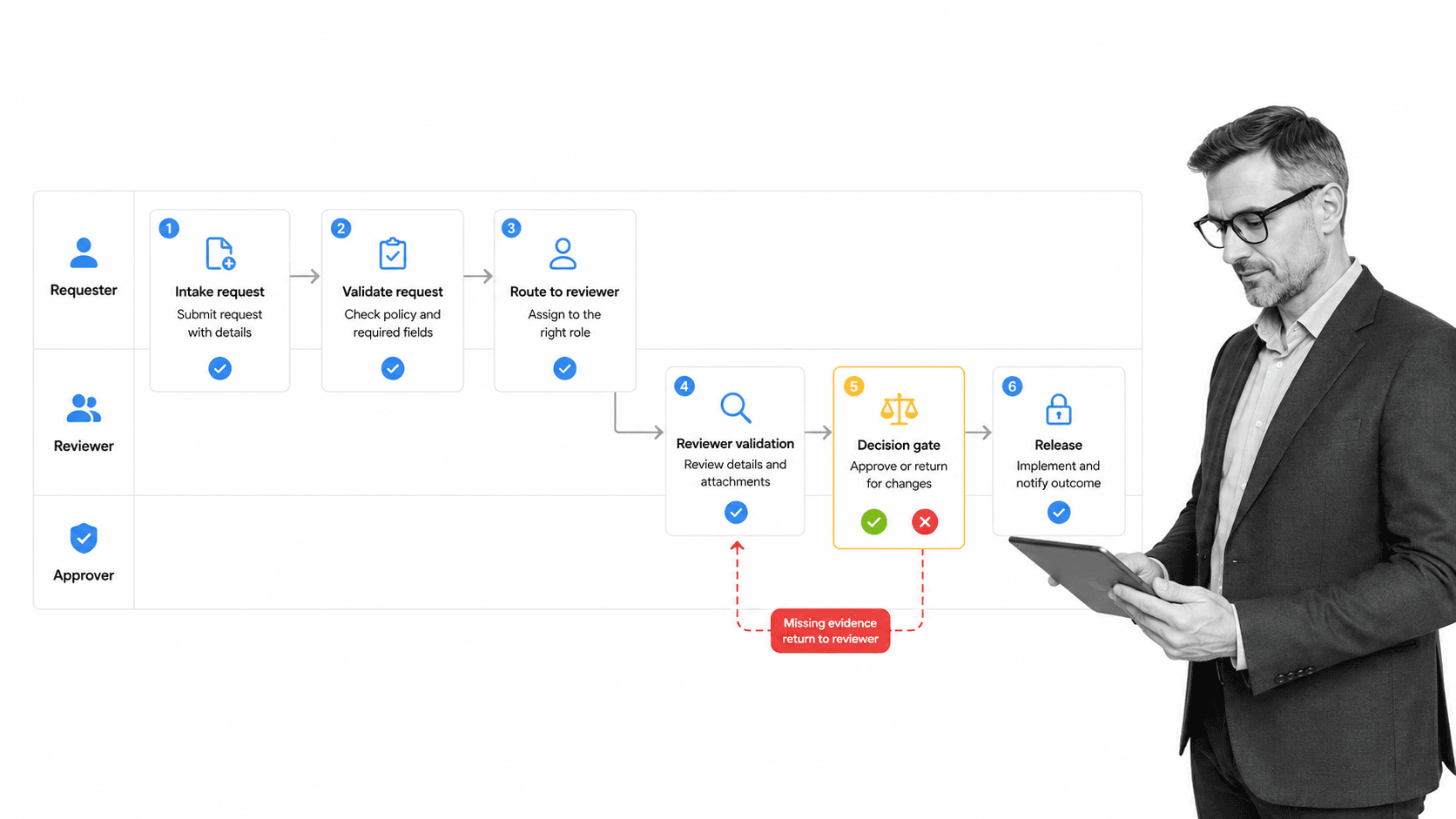 Five-step approval workflow with intake, assignment, work, approval, completion, and one rework route