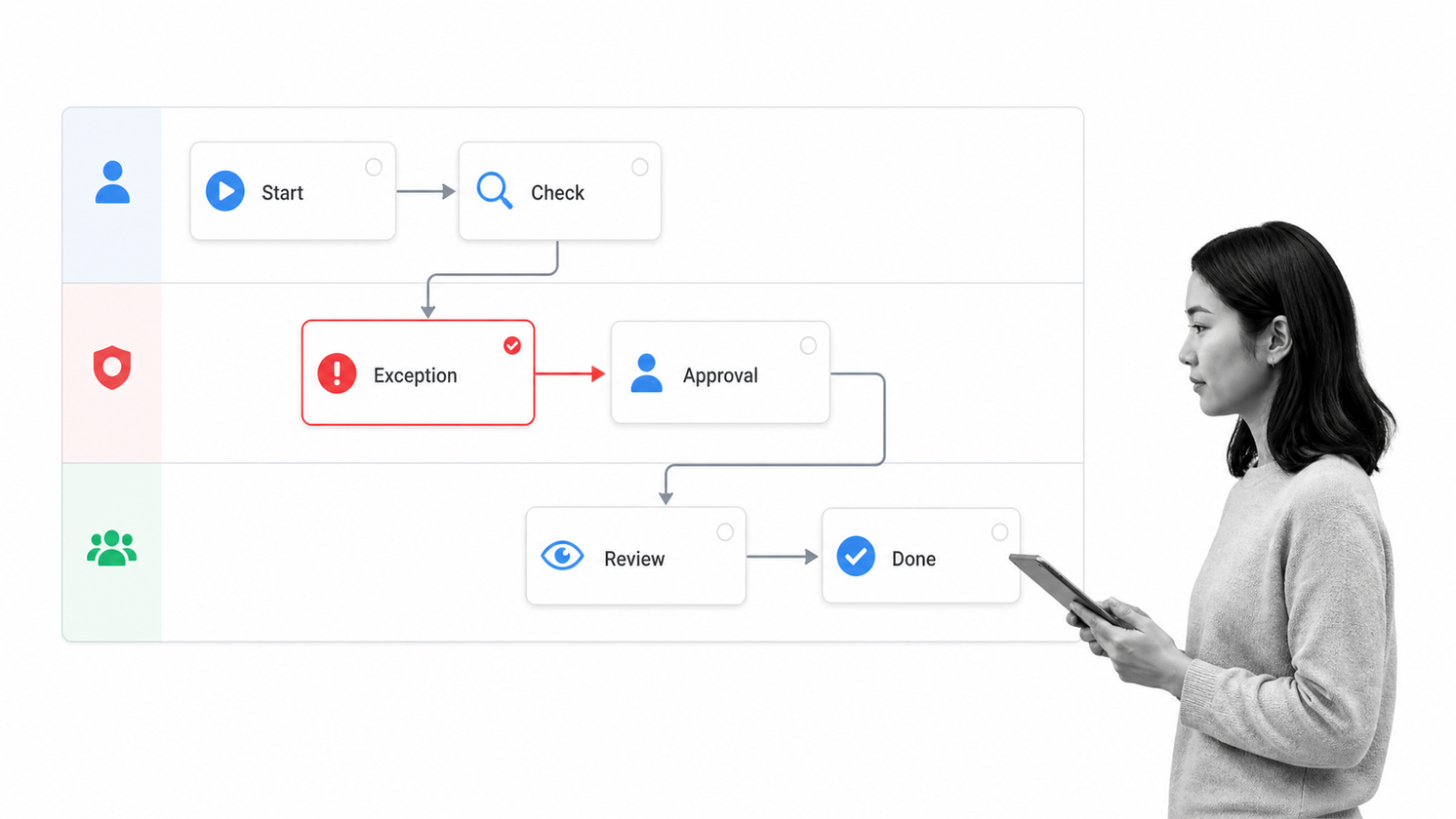 Workflow creation test board with a selected exception card branching to approval and returning to review