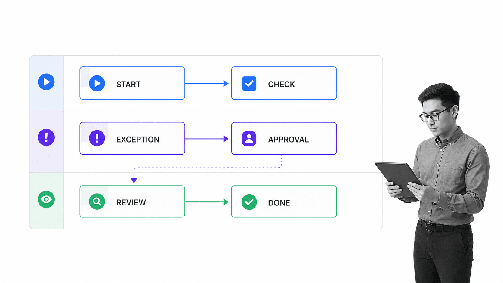 Workflow design test board with an Exception branch to Approval and a return to Review