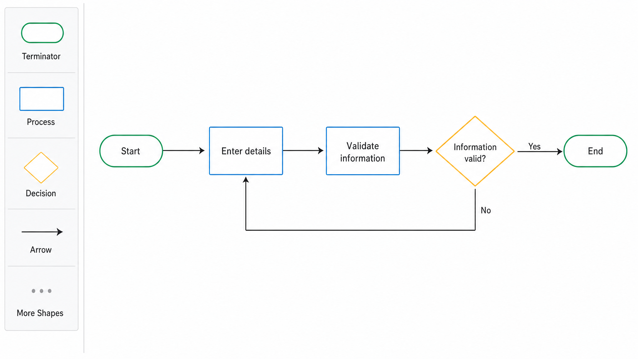 A flowchart being built from standard shapes with a start oval, task rectangles, a decision diamond, and an end oval
