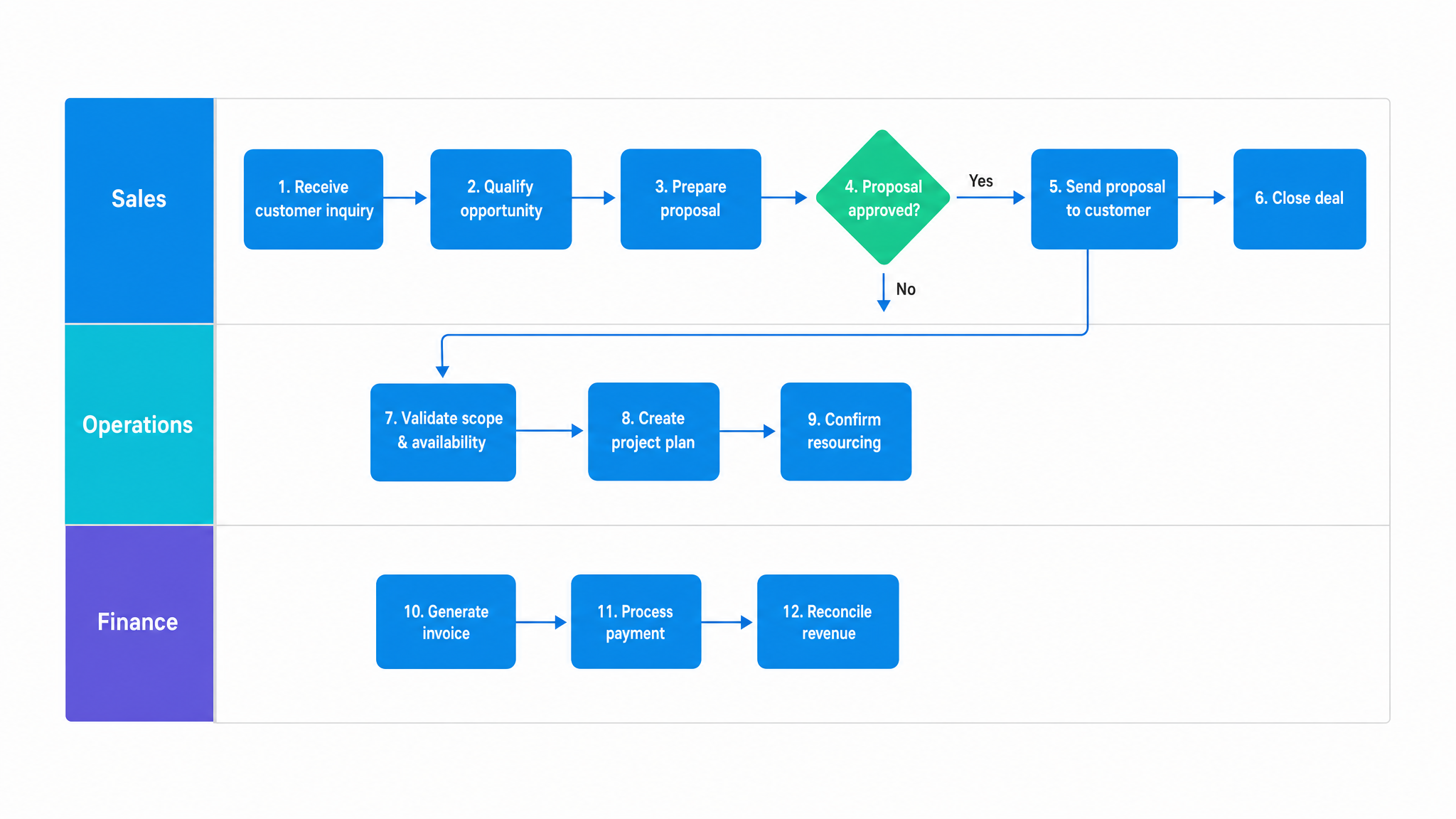 A swimlane workflow diagram with three role lanes and a task flow crossing lanes at a handoff point