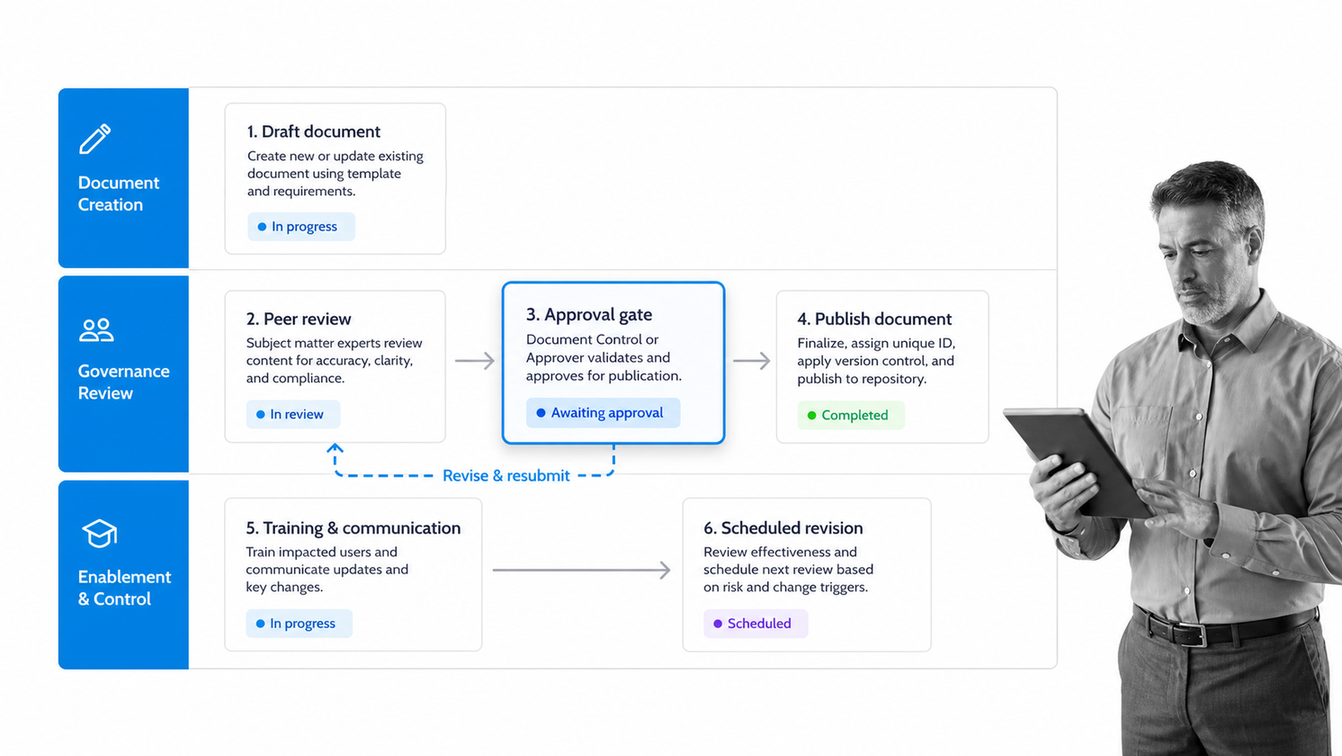 Document control rollout workflow board with a selected approval gate card