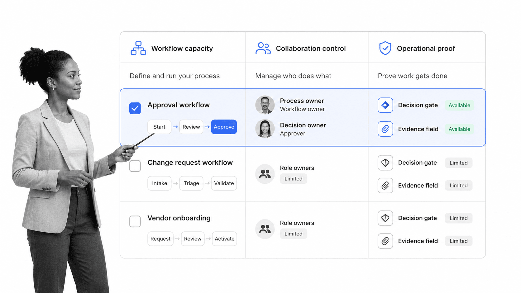 Workflow free software evaluation matrix with a selected approval workflow row and free-plan limits