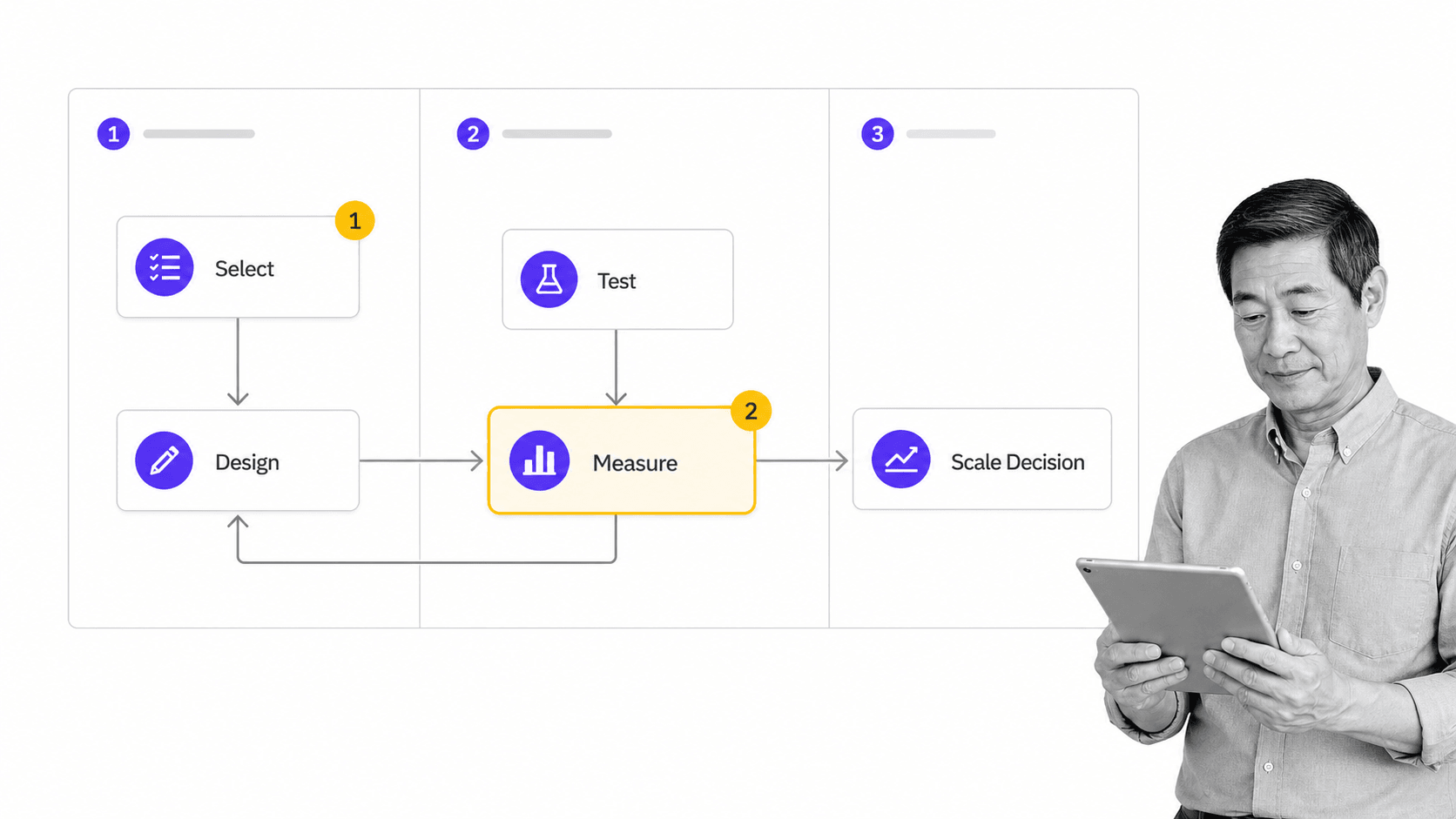 Five-stage free workflow software pilot with a selected measurement gate and revision route