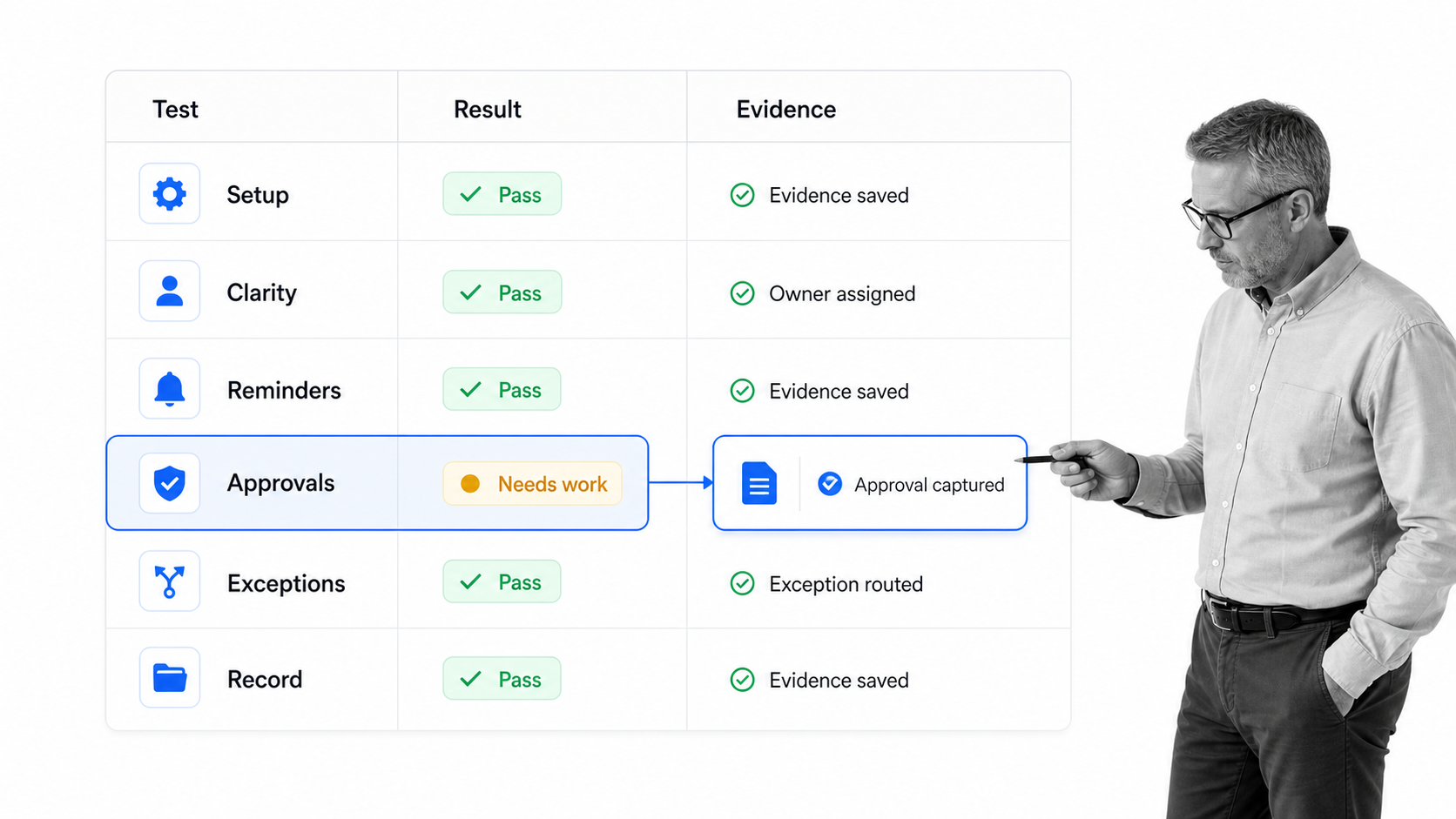 Workflow tool evaluation scorecard comparing approvals, exceptions, evidence, and ownership