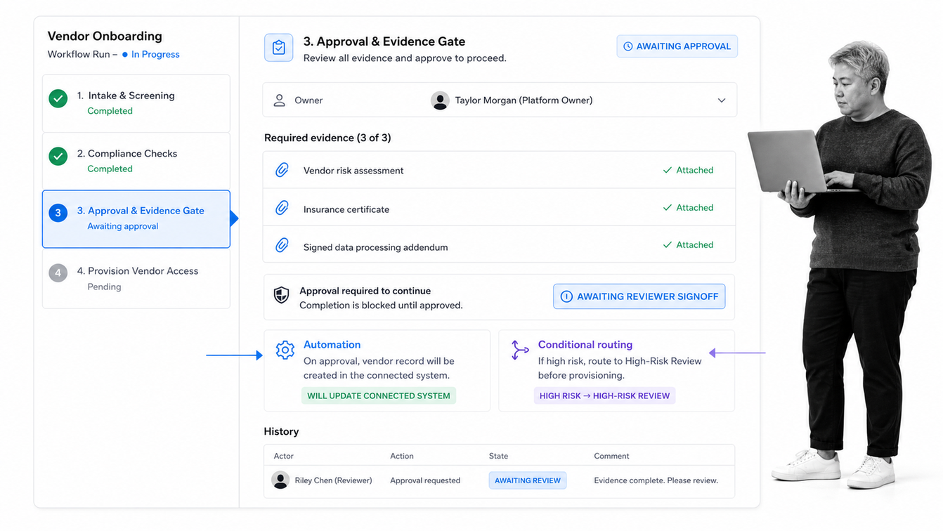 Process Street controlled workflow run with approvals and evidence
