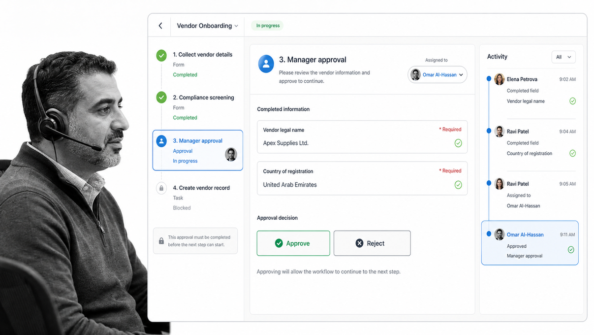 Process Street workflow management app with approval gate, required fields, assignee, and audit activity
