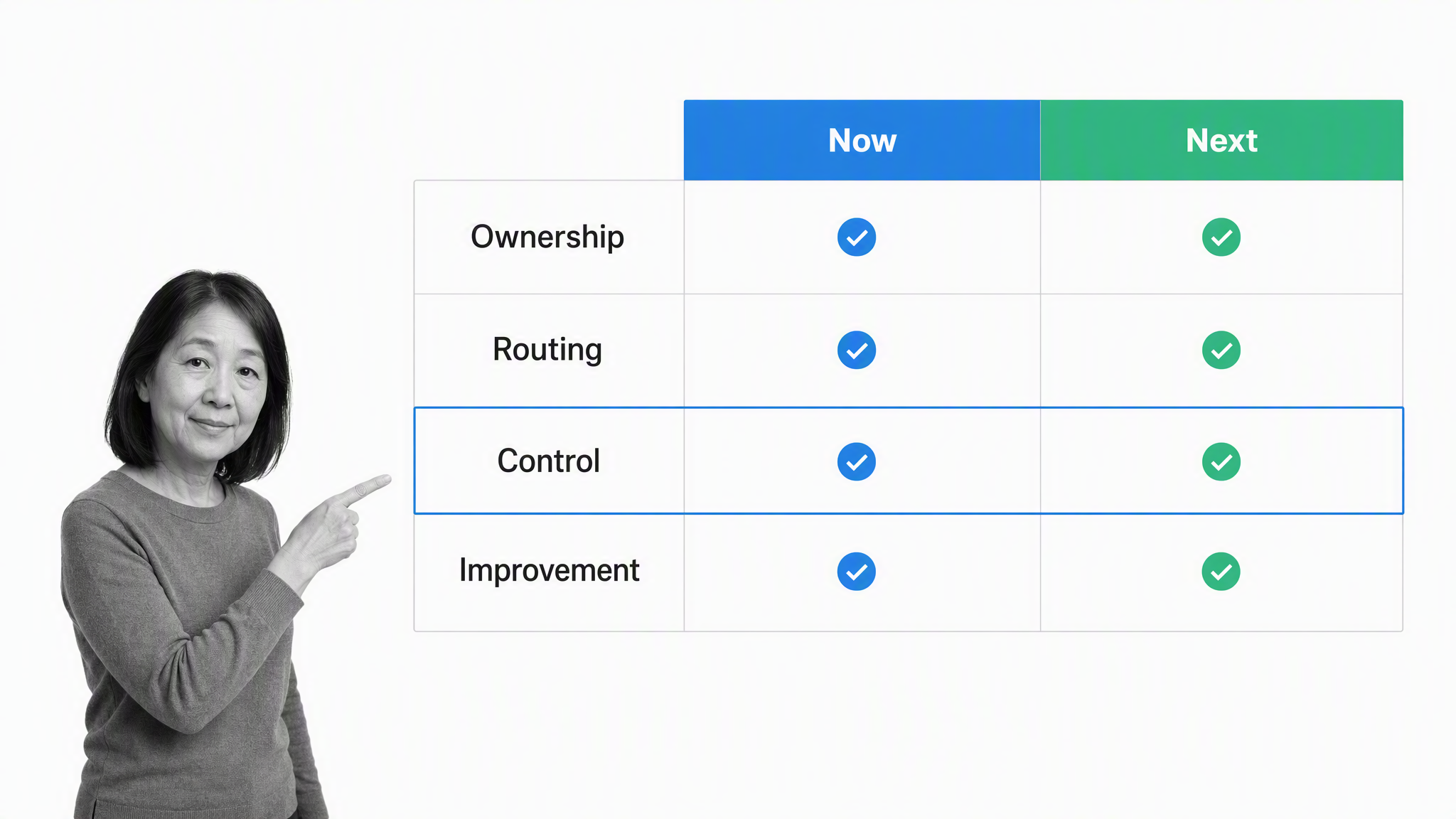 Workflow benefits matrix with near-term and long-term outcomes