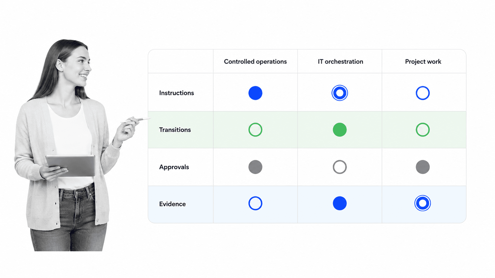 Buyer fit matrix comparing controlled operations, IT orchestration, and project work