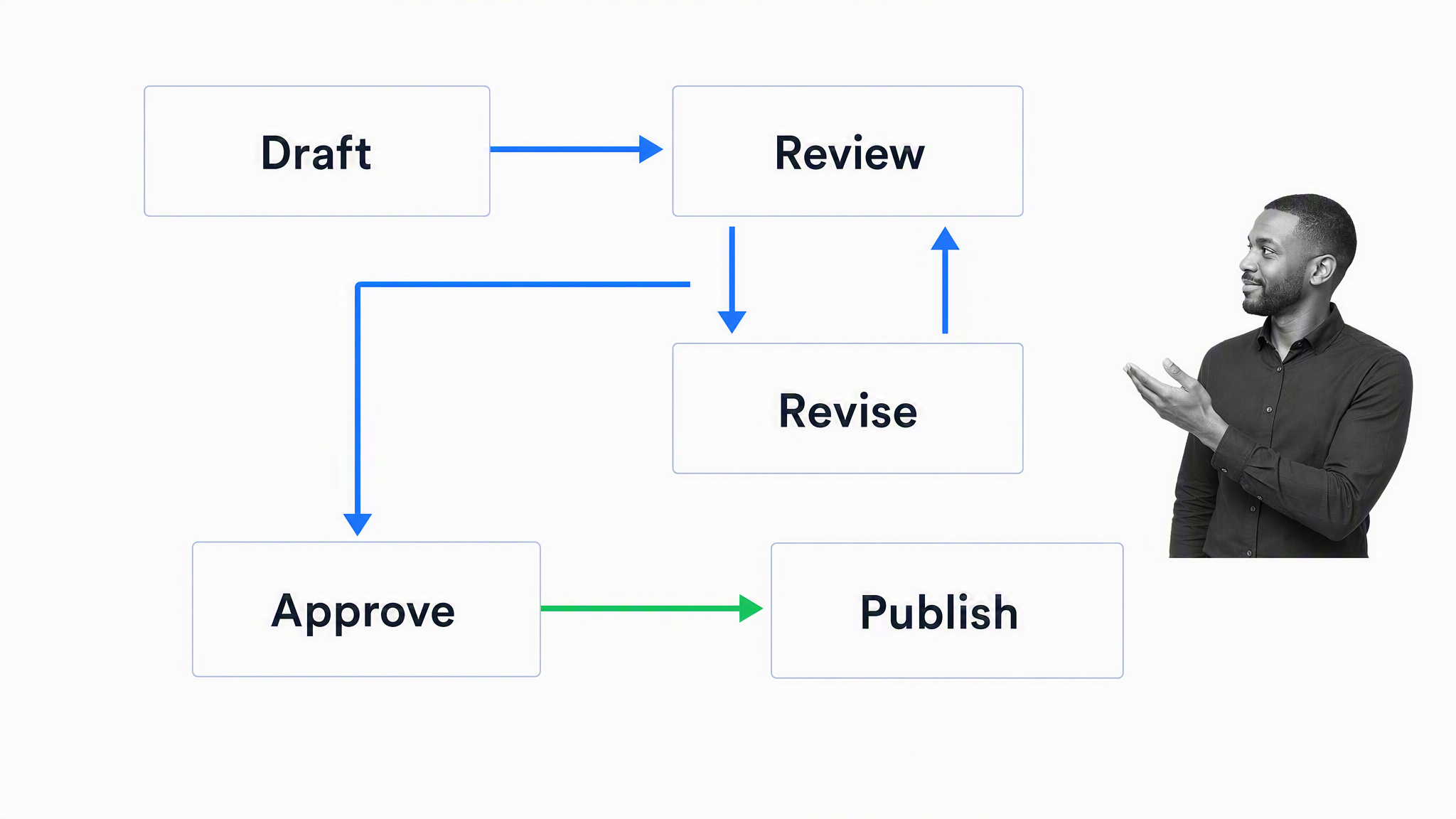 Content approval workflow with B&W reviewer and Draft to Publish stages