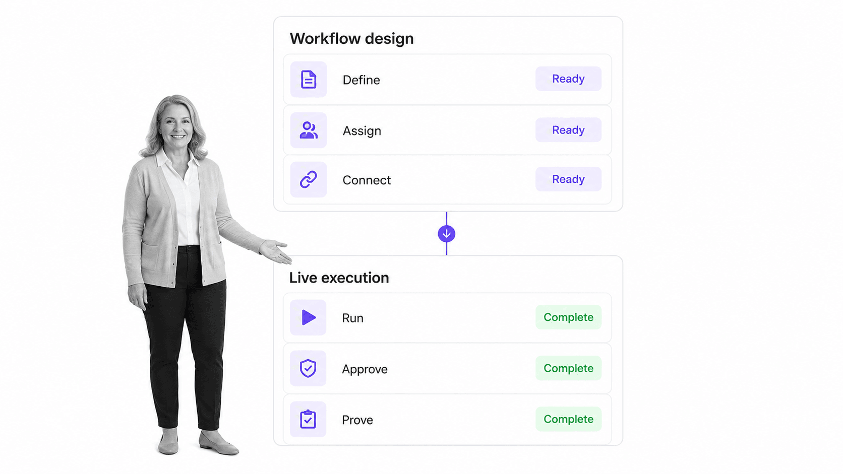 Workflow design and live execution stages from definition through proof
