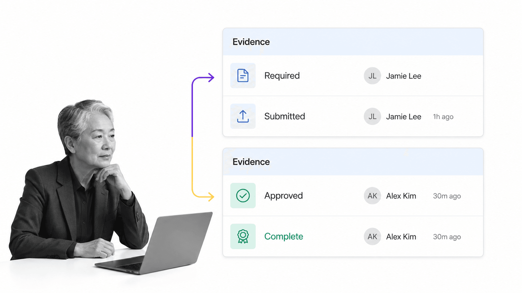 Workflow evidence moving from required to submitted, approved, and complete