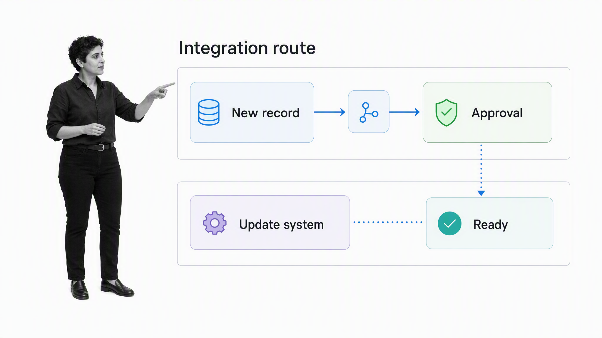 Controlled integration route from new record through approval to system update