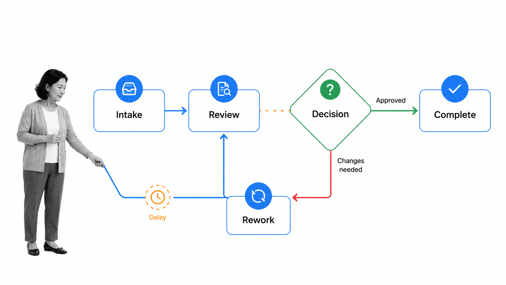 Current-state process map from intake through review, decision, rework, and completion