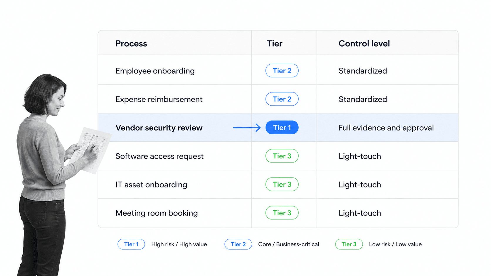 Process inventory tiering matrix for a workflow management program with a vendor security review row selected at Tier 1