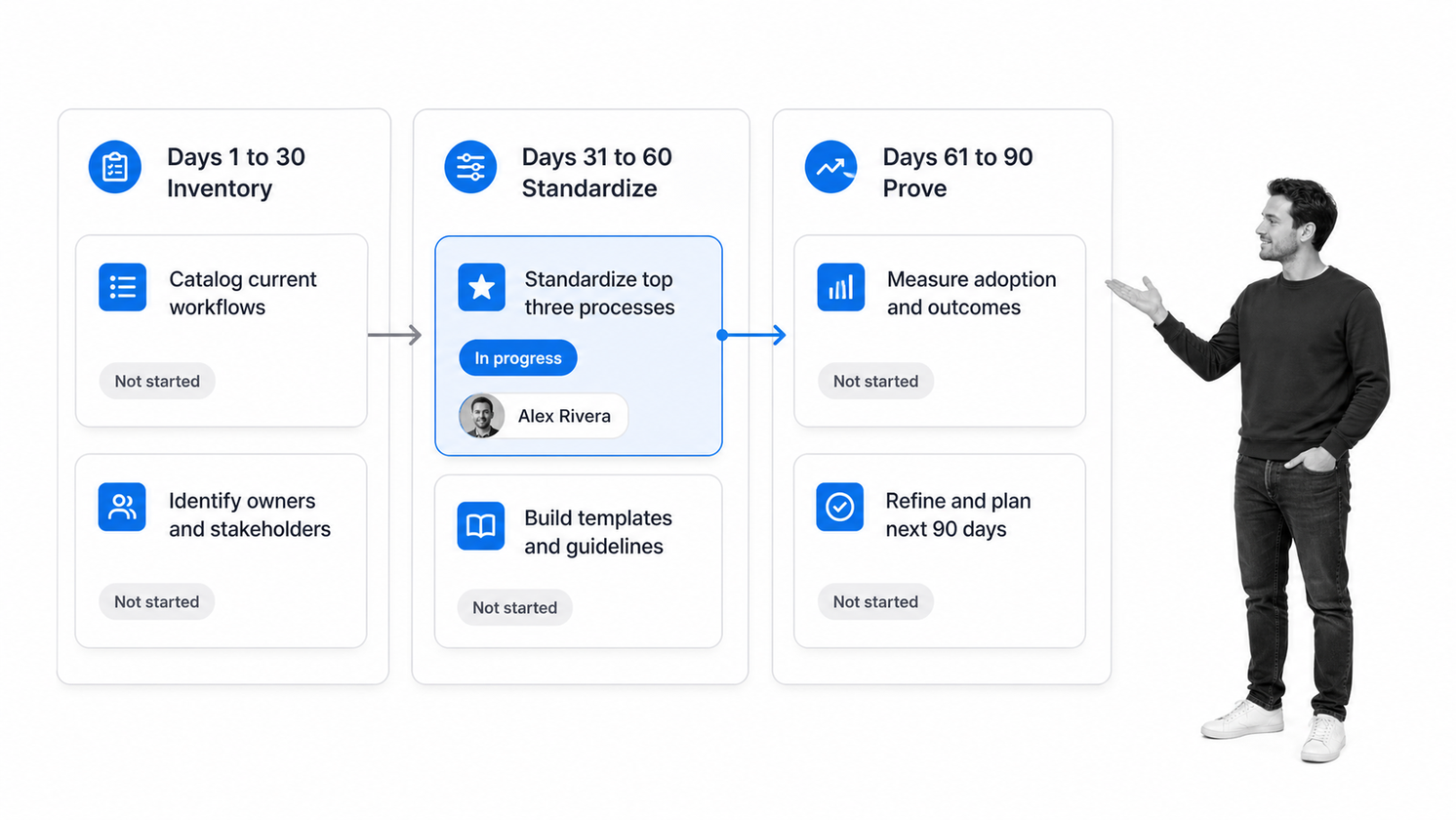 Ninety day workflow management program rollout board with inventory, standardize, and prove lanes and one stage card in progress