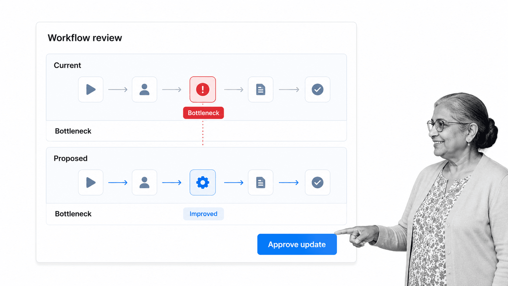 Workflow review comparing a bottleneck with a proposed improvement