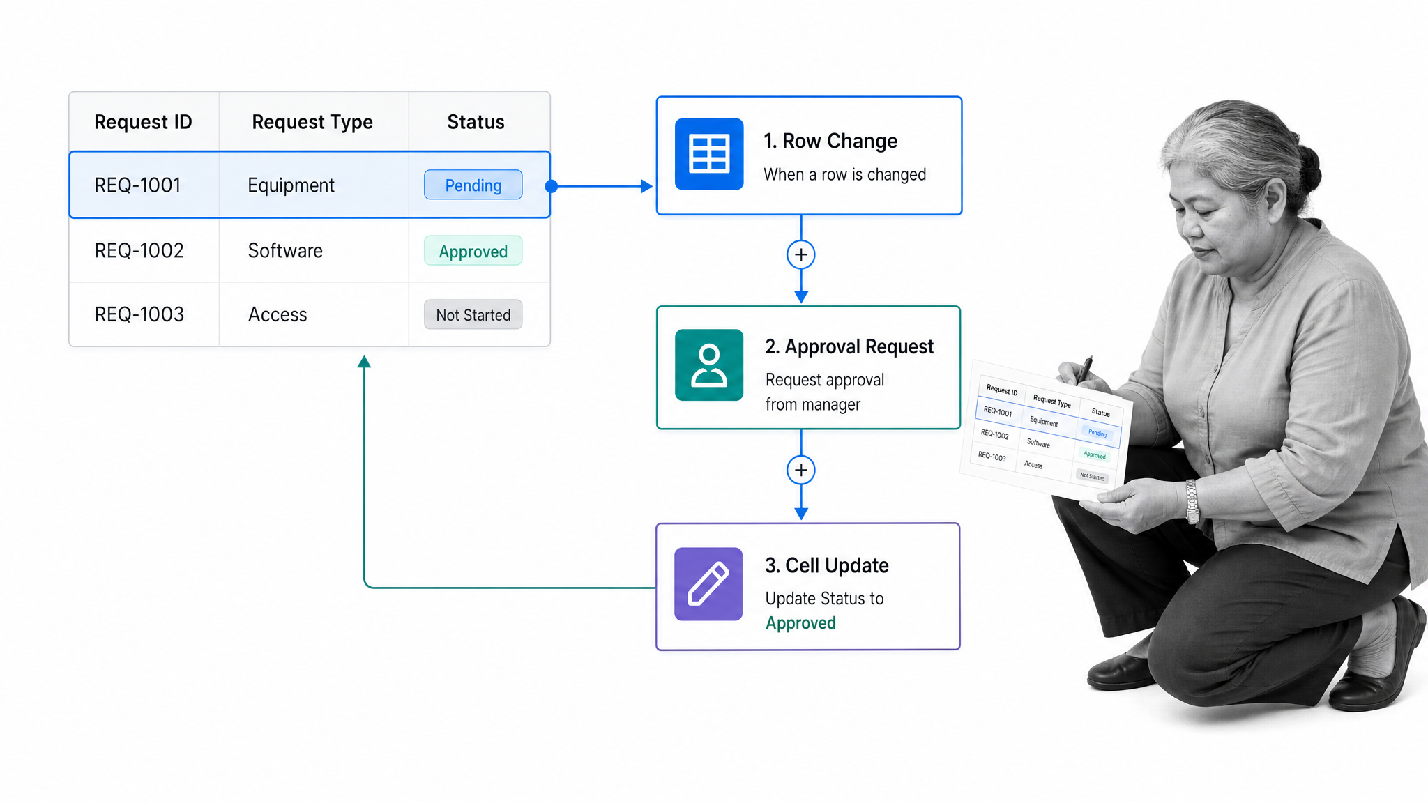 Smartsheet grid with automation flow illustrating its workflow management approach