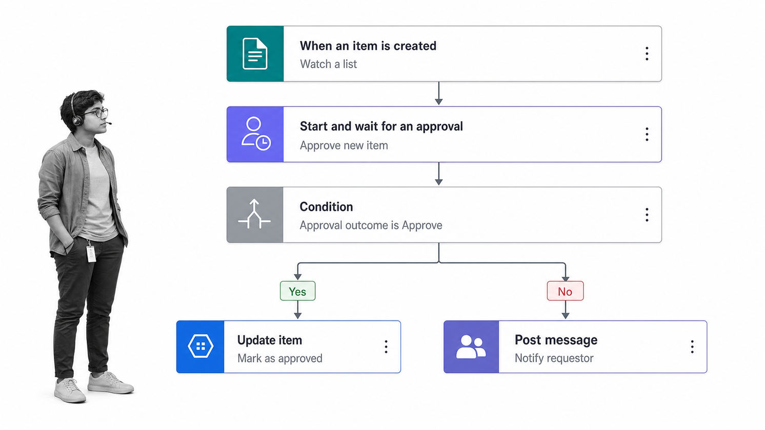 Microsoft Power Automate cloud flow with a trigger, approval, condition, and service action